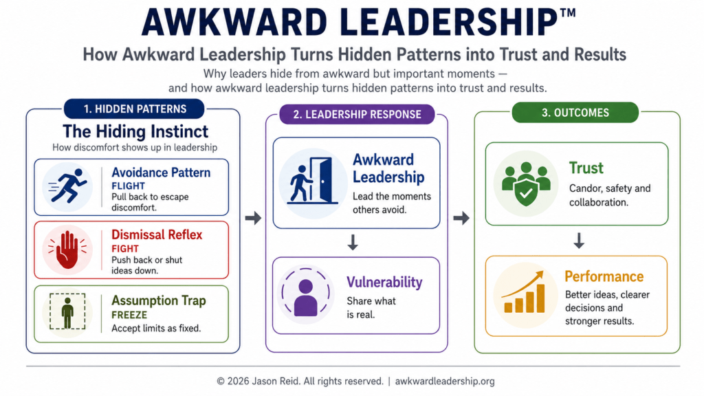 Awkward Leadership framework graphic showing how the Hiding Instinct leads to hidden patterns, how Awkward Leadership and vulnerability interrupt those patterns, and how trust and performance improve.
