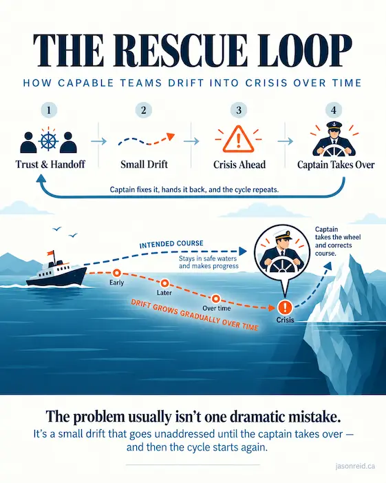 The Rescue Loop infographic showing how gradual drift leads to a leadership crisis, the captain taking over, and the cycle repeating.