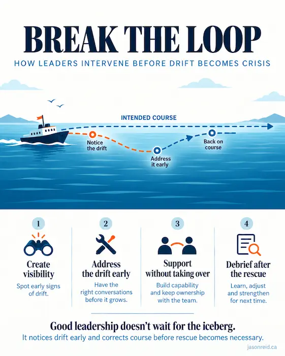 Breaking the Rescue Loop infographic illustrating early course correction through visibility, addressing drift, supporting without taking over, and debriefing after a rescue.
